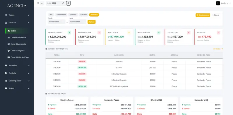 Inicio del módulo de finanzas de Tablero con ingresos, salidas y neto en tu moneda local y en dólares, últimos movimientos y totales por medio de pago